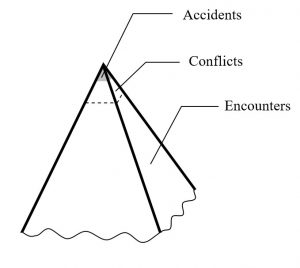 Theoretical safety pyramid depicting relation between severity and frequency of traffic events